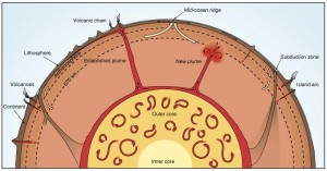 Mantle-Convection-300x157.jpg