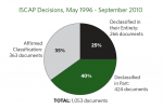 Since 1996, said Interagency Security Classification Appeals Panel, it had voted to declassify at least part of 65 percent of documents it regulated