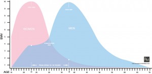 Dating advice forum void of masculinity sex market curve 300x147 Dating advice forum void of masculinity
